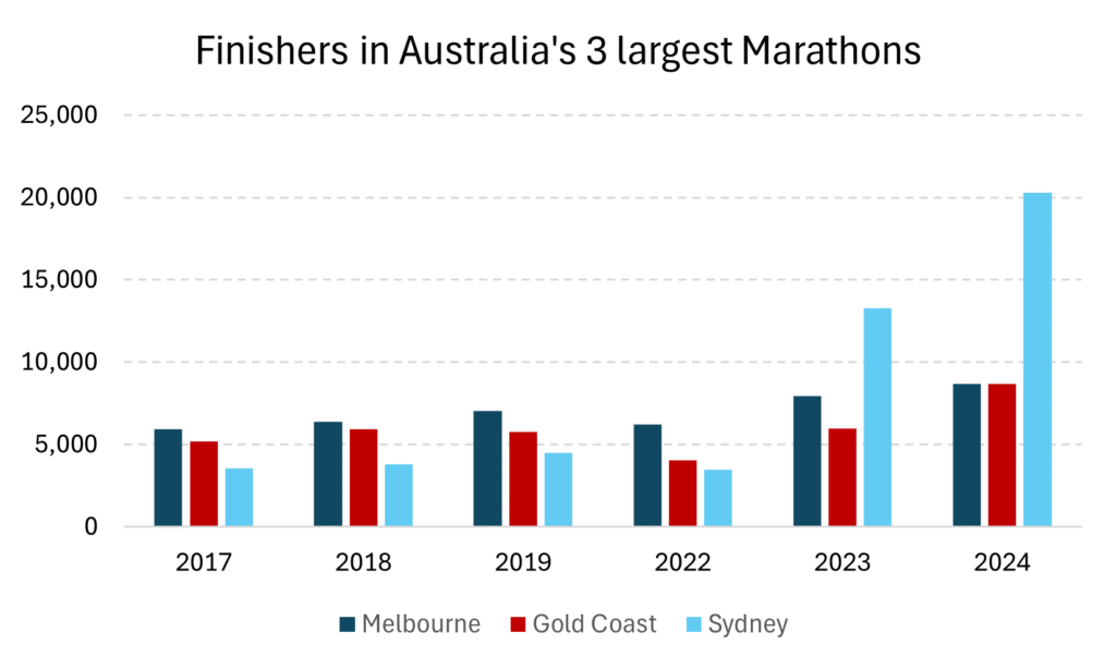 Australia 3 largest marathons
